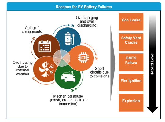 Reasons for EV Batery Fealure